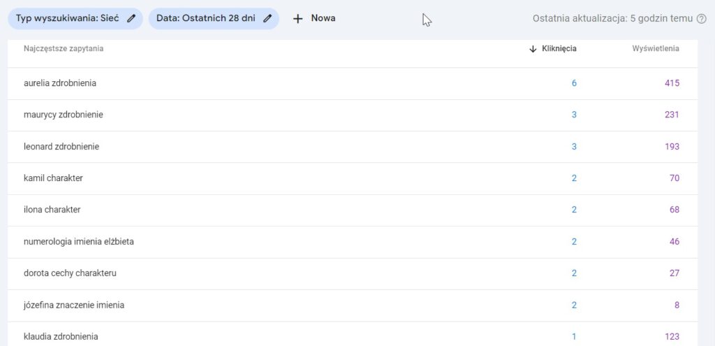 Dane z GSC dotyczące kliknięć dla contentu AI — frazy dla 28 dni