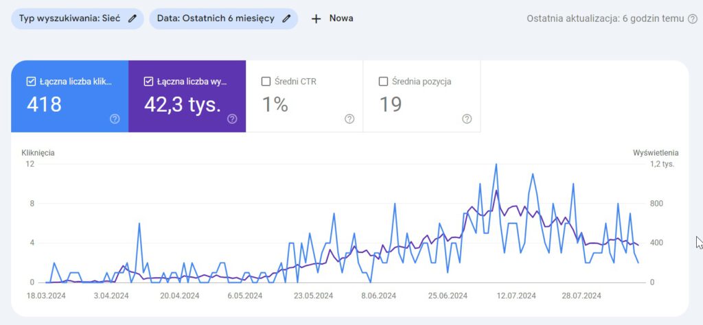 Dane z GSC dotyczące kliknięć dla contentu AI - ostatnich 6 miesięcy