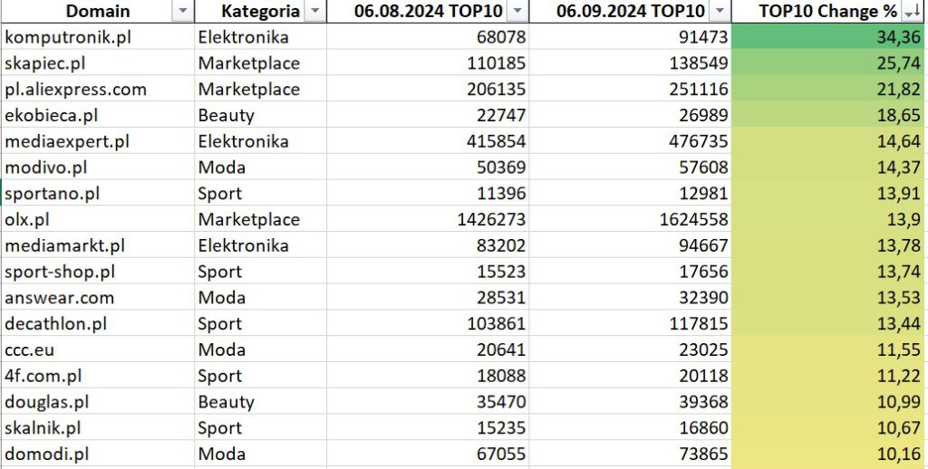 Dwucyfrowe wzrosty po Core Update Sierpień 2024 w polskim e-commerce - TOP10